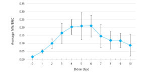 Average calibration curve achieved after eight months of cytokinesis blocked micronucleus experiments